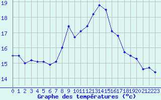 Courbe de tempratures pour Nmes - Garons (30)