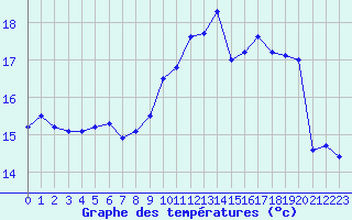 Courbe de tempratures pour Quimper (29)