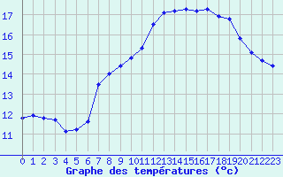 Courbe de tempratures pour Bergerac (24)