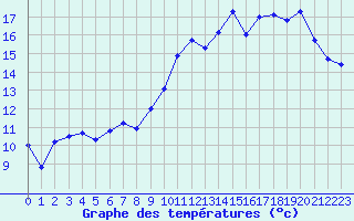 Courbe de tempratures pour Mont-Rigi (Be)