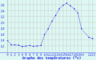 Courbe de tempratures pour Challes-les-Eaux (73)