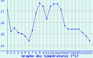 Courbe de tempratures pour Gschenen