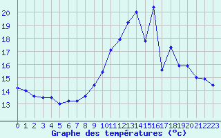 Courbe de tempratures pour Septsarges (55)