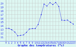 Courbe de tempratures pour Sain-Bel (69)