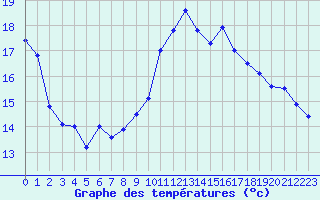 Courbe de tempratures pour Roissy (95)