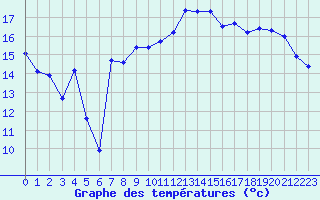 Courbe de tempratures pour Cap Bar (66)