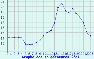 Courbe de tempratures pour Saint-Brieuc (22)