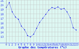 Courbe de tempratures pour Langres (52) 