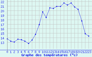 Courbe de tempratures pour Calvi (2B)