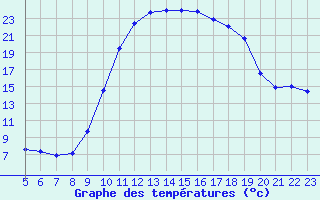 Courbe de tempratures pour Boulaide (Lux)