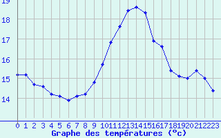 Courbe de tempratures pour Ile de Groix (56)