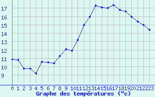 Courbe de tempratures pour Mont-de-Marsan (40)