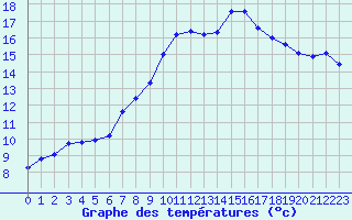 Courbe de tempratures pour Neu Ulrichstein