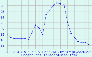 Courbe de tempratures pour Soria (Esp)