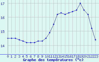 Courbe de tempratures pour La Rochelle - Aerodrome (17)