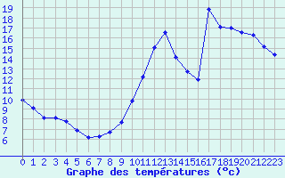 Courbe de tempratures pour Evionnaz