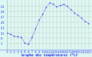 Courbe de tempratures pour Calais / Marck (62)