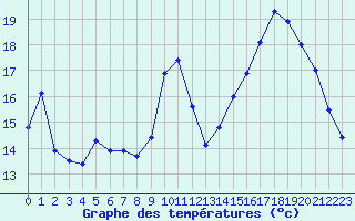 Courbe de tempratures pour Vias (34)