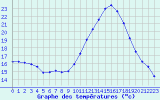 Courbe de tempratures pour Pertuis - Grand Cros (84)