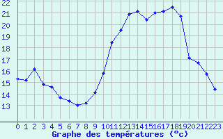 Courbe de tempratures pour Cercier (74)