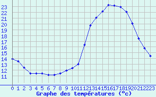 Courbe de tempratures pour Poitiers (86)