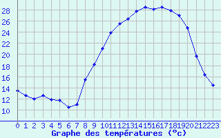 Courbe de tempratures pour Le Saix (05)
