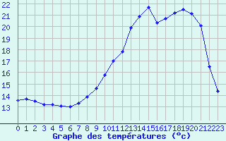 Courbe de tempratures pour Metz (57)