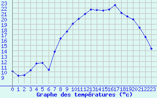 Courbe de tempratures pour Xonrupt-Longemer (88)