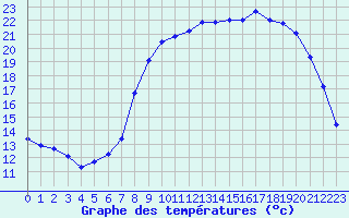 Courbe de tempratures pour Bricquebec (50)