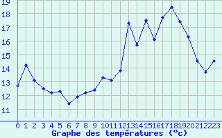 Courbe de tempratures pour Pointe de Socoa (64)