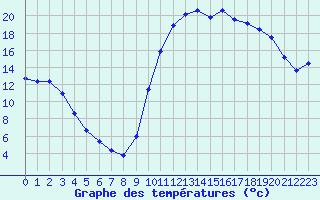 Courbe de tempratures pour Die (26)