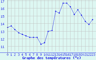 Courbe de tempratures pour Aigrefeuille d