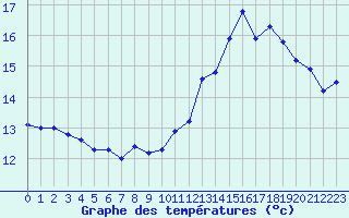 Courbe de tempratures pour Millau (12)