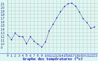 Courbe de tempratures pour Montredon des Corbires (11)