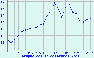 Courbe de tempratures pour Abbeville (80)