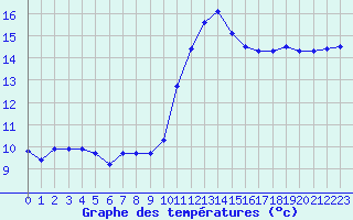 Courbe de tempratures pour Cap Ferret (33)