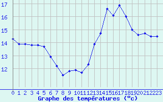 Courbe de tempratures pour Orlans (45)