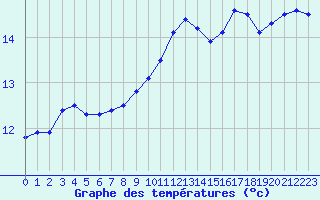 Courbe de tempratures pour Vanclans (25)