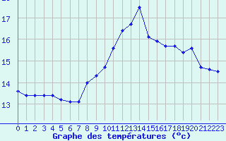 Courbe de tempratures pour Ouessant (29)