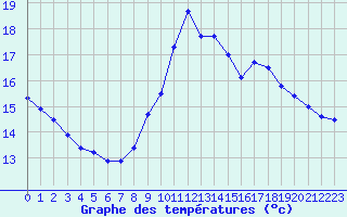 Courbe de tempratures pour Porquerolles (83)