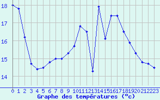 Courbe de tempratures pour Lanvoc (29)