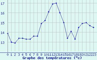 Courbe de tempratures pour Ile du Levant (83)