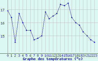 Courbe de tempratures pour Saint-Nazaire (44)