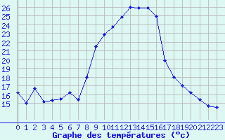 Courbe de tempratures pour Issanlas - Peyrebeille (07)