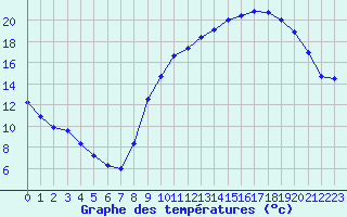 Courbe de tempratures pour Besanon (25)