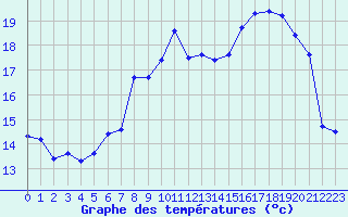 Courbe de tempratures pour Beaumont du Ventoux (Mont Serein - Accueil) (84)