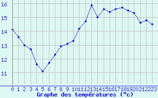 Courbe de tempratures pour Roissy (95)