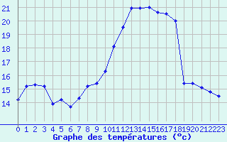 Courbe de tempratures pour Beitem (Be)