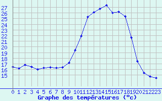 Courbe de tempratures pour Besanon (25)