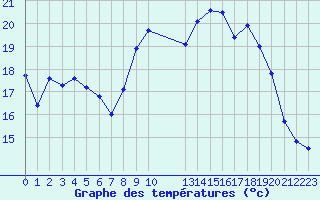 Courbe de tempratures pour Col de Prat-de-Bouc (15)